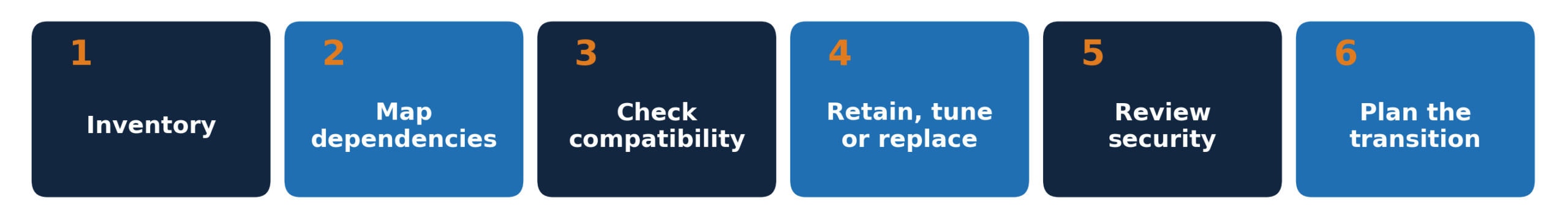 Six-step OT network modernization checklist: inventory, dependencies, compatibility, retain or replace, security, and transition